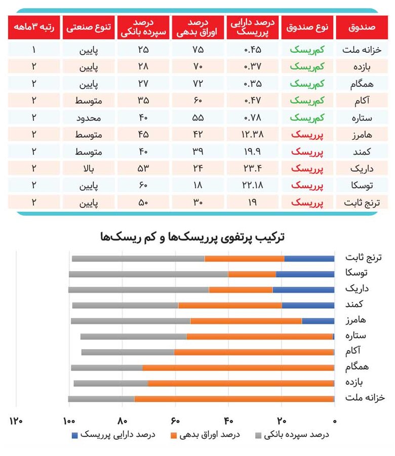 جذابترین صندوقهای درآمد ثابت کدامند؟