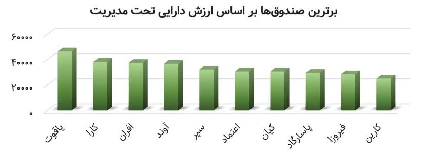جذابترین‌ صندوق‌های درآمد ثابت کدامند؟