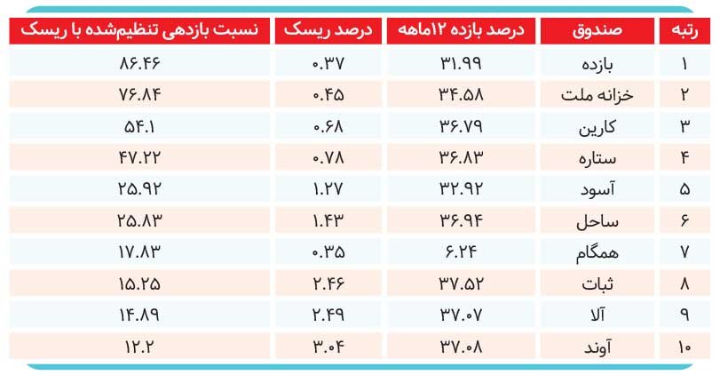 جذابترین‌ صندوق‌های درآمد ثابت کدامند؟
