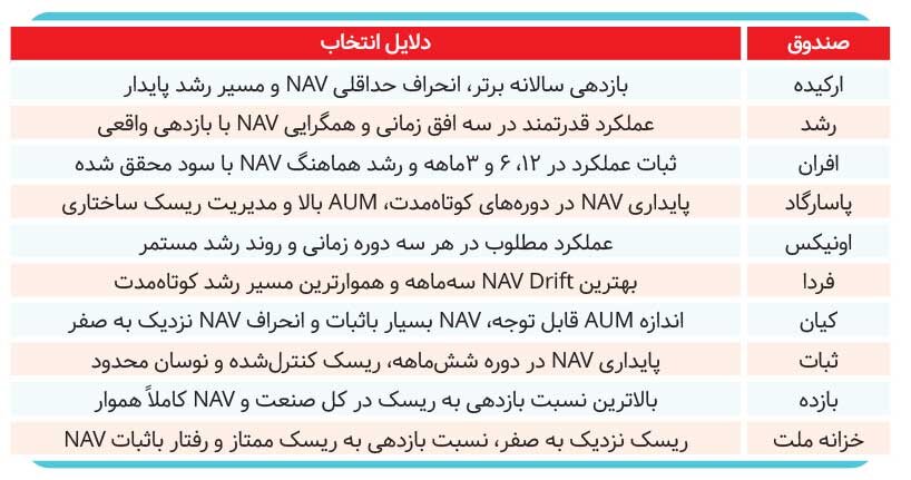 جذابترین‌ صندوق‌های درآمد ثابت کدامند؟