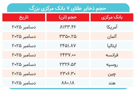 آینده فلزات گرانبها مبهم است/جهش طلا به قله ۶ هزار دلار؟ &nbsp;