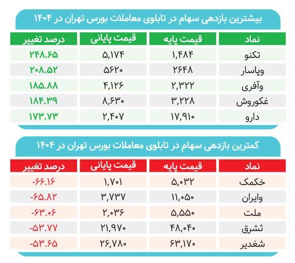 برندگان ۲۰۰ درصدی بازی نیمه تمام