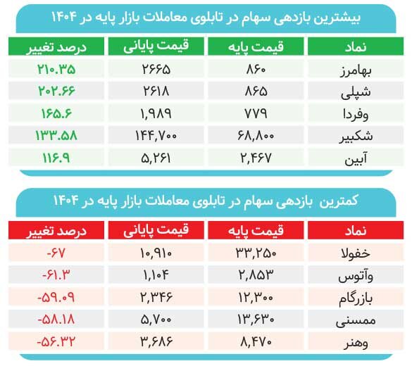 برندگان ۲۰۰ درصدی بازی نیمه تمام