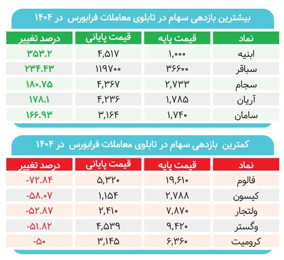 برندگان ۲۰۰ درصدی بازی نیمه تمام