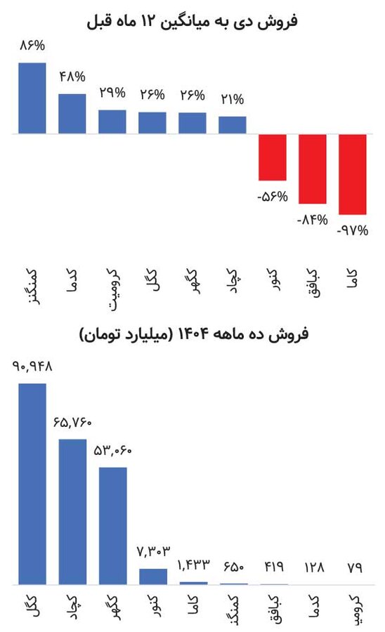 مسیر صنعت استخراج کانیهای فلزی در ۱۴۰۴
