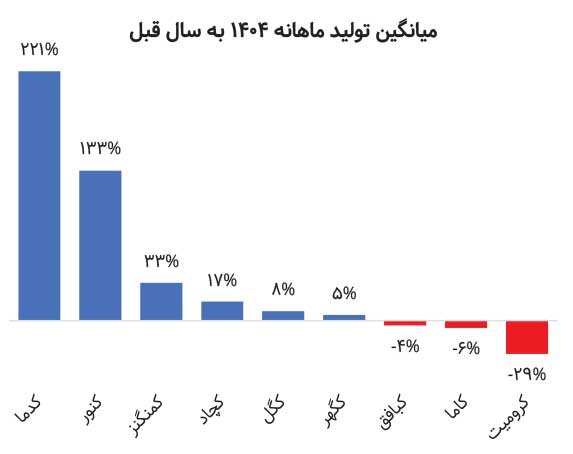مسیر صنعت استخراج کانیهای فلزی در ۱۴۰۴