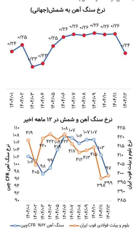 مسیر صنعت استخراج کانیهای فلزی در ۱۴۰۴