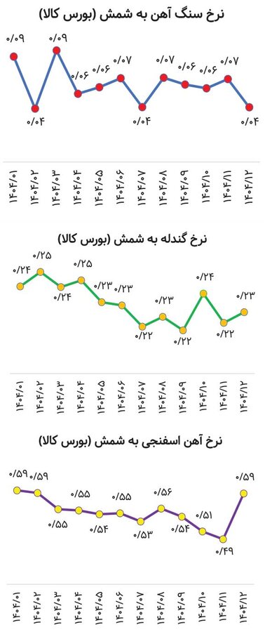 مسیر صنعت استخراج کانیهای فلزی در ۱۴۰۴