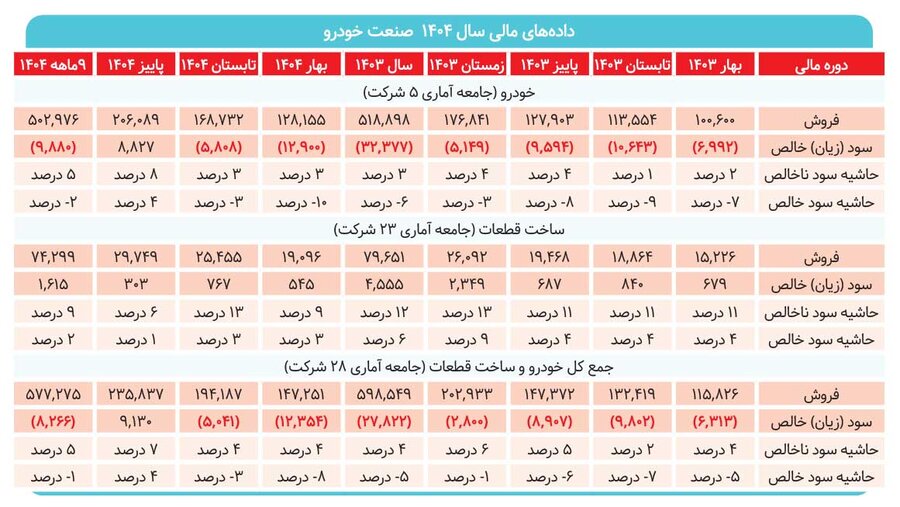 پایان چالش سودآوری در صنعت خودرو؟