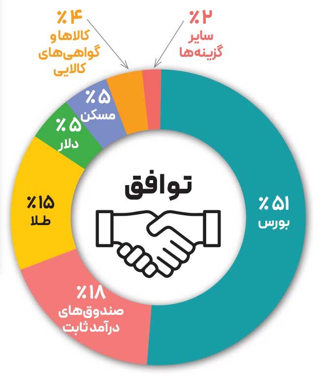 پیشنهاد سرمایهگذاری در صورت توافق یا عدم توافق