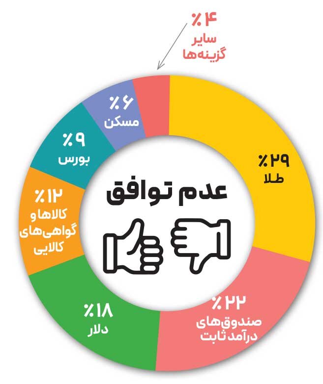 پیشنهاد سرمایهگذاری در صورت توافق یا عدم توافق