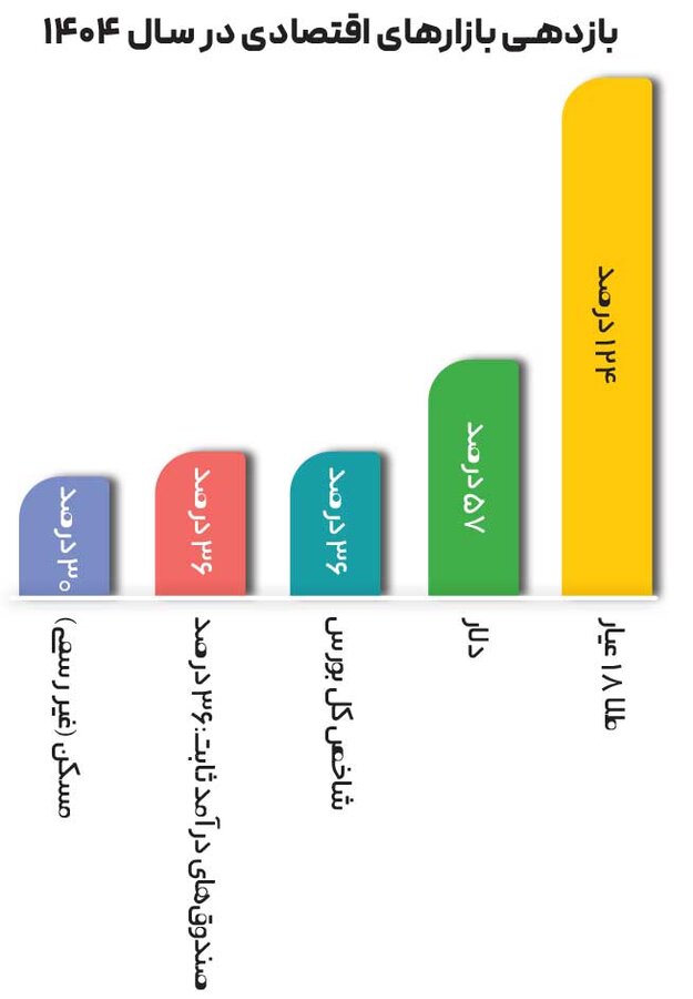 پیشنهاد سرمایهگذاری در صورت توافق یا عدم توافق