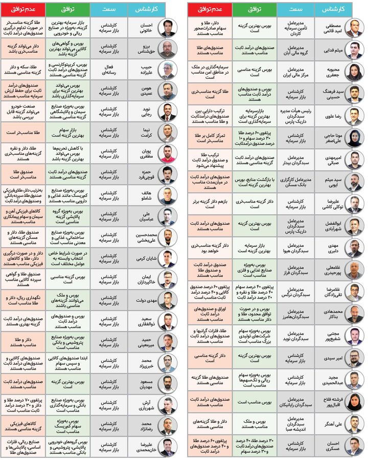 پیشنهاد سرمایهگذاری در صورت توافق یا عدم توافق