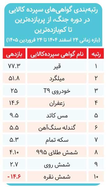 گواهی سپردهکالایی در صدر بازدهی جنگ و آتشبس