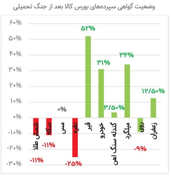 علت رشد گواهی سپردههای کالایی چه بود؟