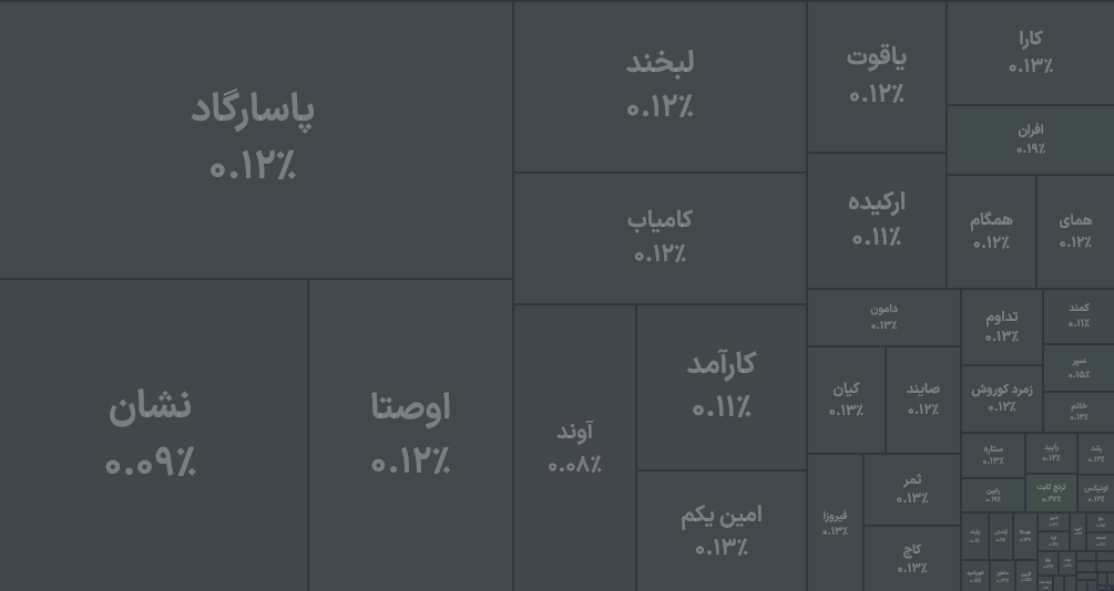 فشار فروش در آغاز معاملات صندوقهای درآمد ثابت