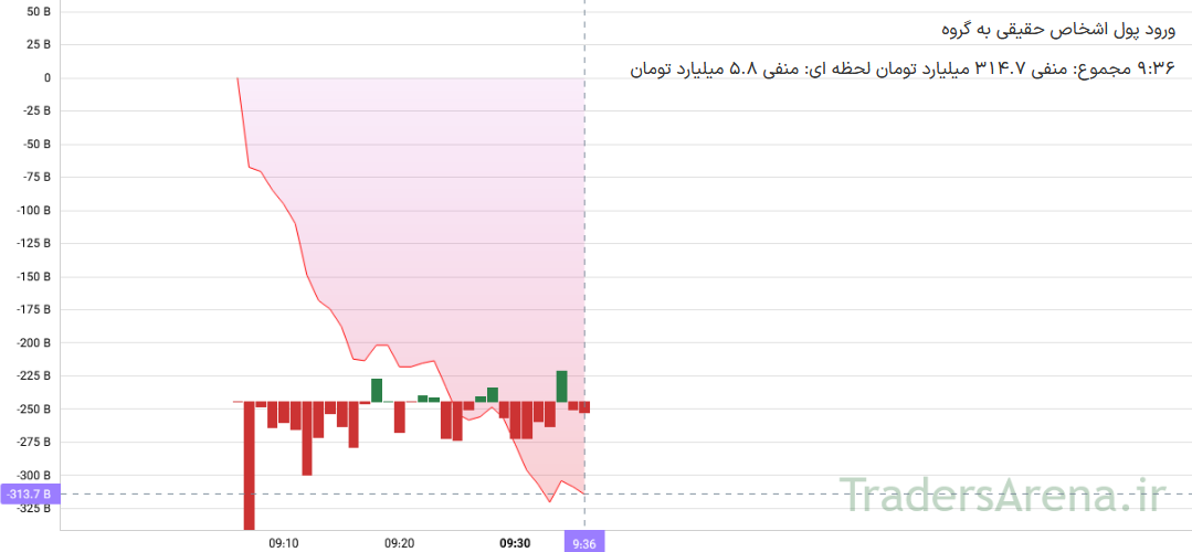 فشار فروش در آغاز معاملات صندوقهای درآمد ثابت