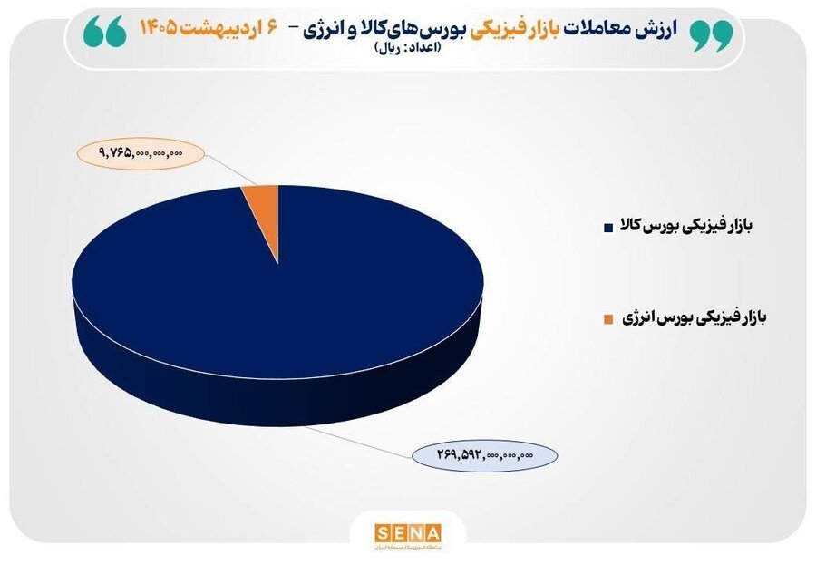 ۲۸ هزار میلیارد تومان مبادله بورسهای کالا و انرژی ایران