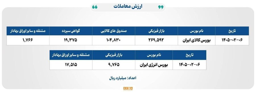 ۲۸ هزار میلیارد تومان مبادله بورس‌های کالا و انرژی ایران
