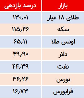 کدام بازار در سال ۱۴۰۴ بیشترین سود واقعی را داد؟