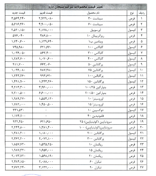دسبحا از افزایش چشمگیر نرخ فروش محصولات خبر داد