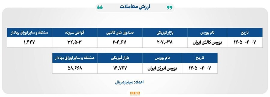 ۲۲ هزار میلیارد تومان مبادله بورسهای کالا و انرژی ایران