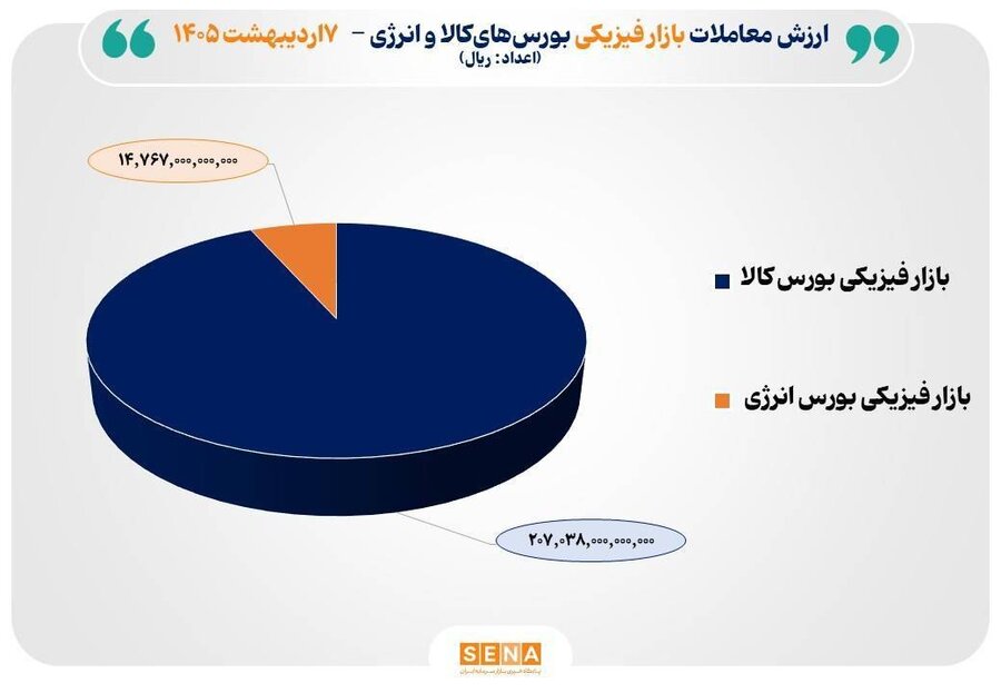 ۲۲ هزار میلیارد تومان مبادله بورس‌های کالا و انرژی ایران