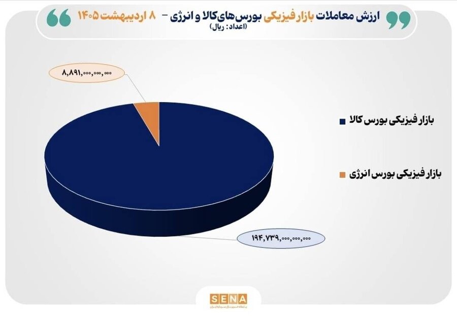 ۲۰ هزار میلیارد تومان مبادله بورسهای کالا و انرژی ایران