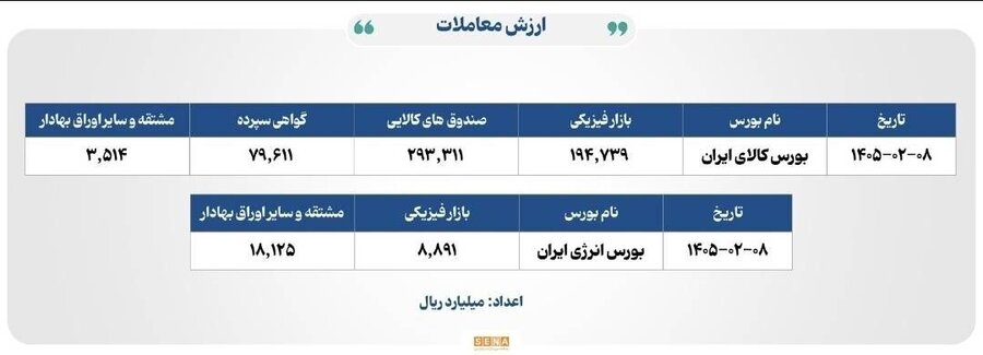 ۲۰ هزار میلیارد تومان مبادله بورسهای کالا و انرژی ایران