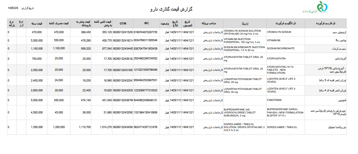 افزایش میانگین ۷۲ درصدی قیمت ۱۴۷ قلم دارویی در دارو