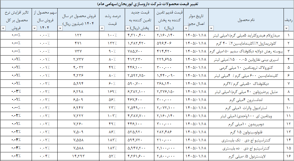 دابور از افزایش میانگین ۸۶ درصدی قیمت ۸۲ قلم دارو خبر داد