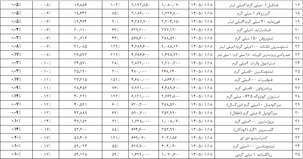 دابور از افزایش میانگین ۸۶ درصدی قیمت ۸۲ قلم دارو خبر داد