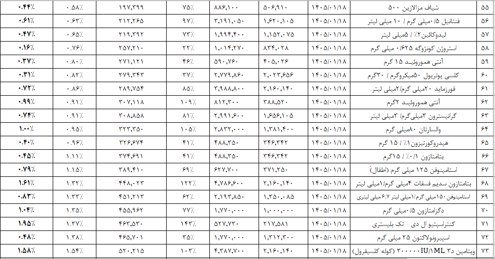 دابور از افزایش میانگین ۸۶ درصدی قیمت ۸۲ قلم دارو خبر داد