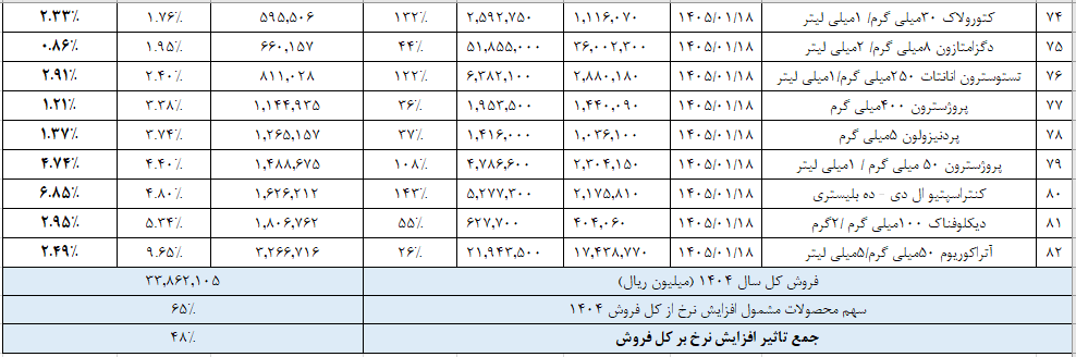 دابور از افزایش میانگین ۸۶ درصدی قیمت ۸۲ قلم دارو خبر داد
