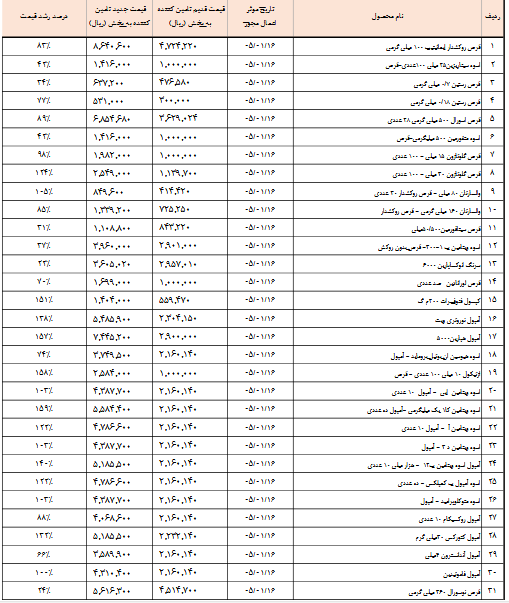 افزایش ۹۳ درصدی نرخ فروش محصولات دارویی داسوه