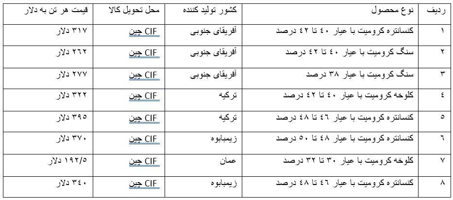 کرومیت ترکیه در صدر/ثبت قیمت ۳۹۵ دلاری برای کنسانتره پرعیار