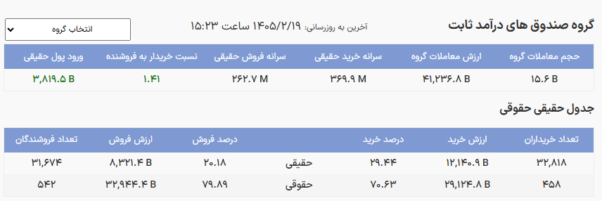 ورود ۳.۸ همت پول حقیقی به درآمدثابت‌ها/ این صندوق در صدر جذب نقدینگی