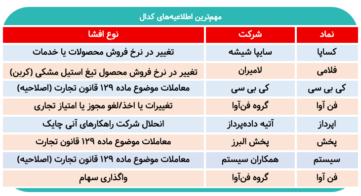 افشای اطلاعات بااهمیت در کدال امروز