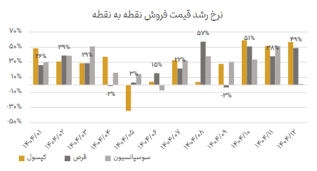 رشد ۴۲ درصدی فروش دفارا در سال ۱۴۰۴