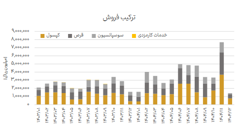 رشد ۴۲ درصدی فروش دفارا در سال ۱۴۰۴