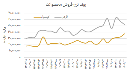 رشد ۴۲ درصدی فروش دفارا در سال ۱۴۰۴