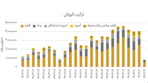 جهش قیمت پماد و قطره‌های استریل دسینا زیر ذره‌بین