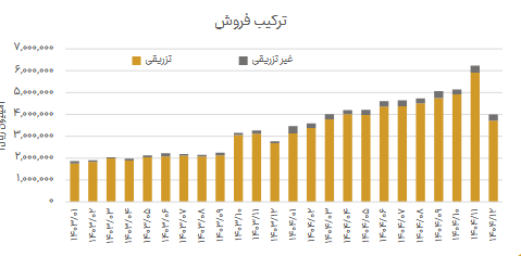 تحقق رشد ۸۹ درصدی فروش در کاسپین