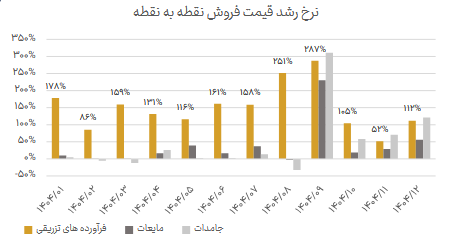 ثبت رشد ۹۱ درصدی درآمد در دالبر