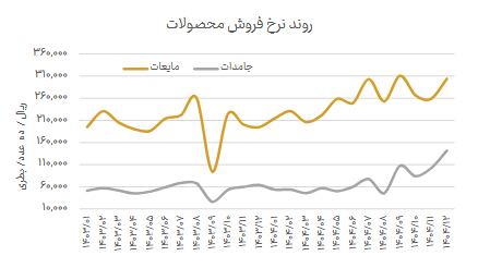 ثبت رشد ۹۱ درصدی درآمد در دالبر