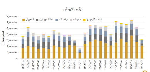 رشد ۴۰ درصدی درآمد دلر در سال ۱۴۰۴