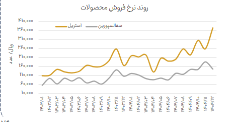 رشد ۴۰ درصدی درآمد دلر در سال ۱۴۰۴