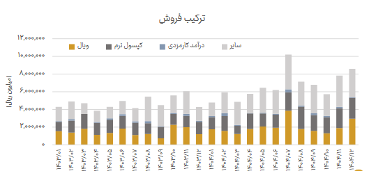 جهش قیمت کپسولهای نرم و سخت ددانا