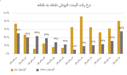 جهش قیمت کپسولهای نرم و سخت ددانا