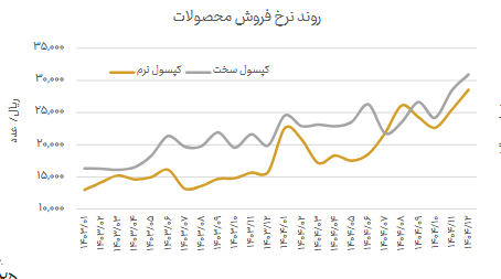 جهش قیمت کپسولهای نرم و سخت ددانا